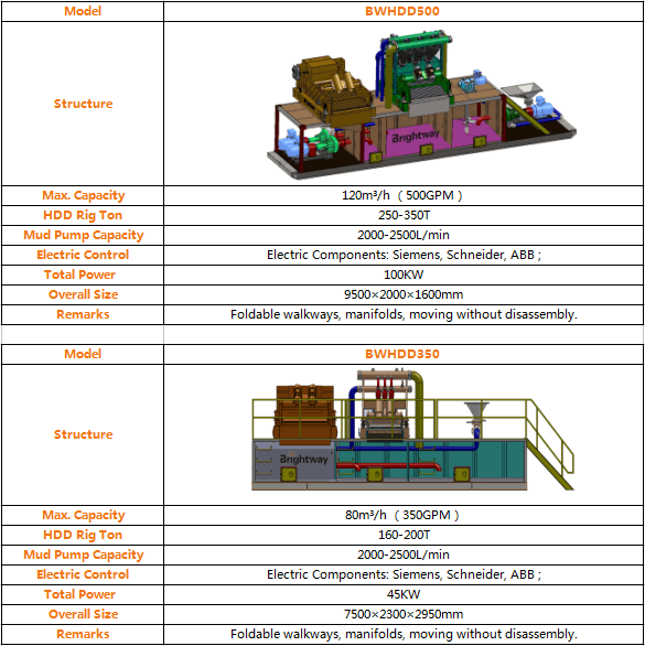350GPM 500GPM Mud Recycling System Parameter